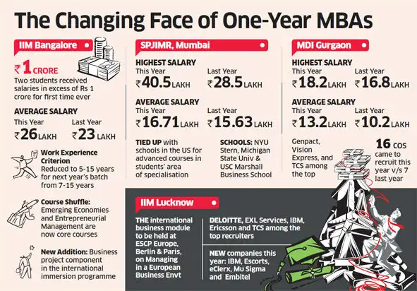Executive Mba From Iim Bangalore Salary crore plus salaries make their debut at iim bangalore s Executive Mba From Iim Bangalore Salary crore plus salaries make their debut at iim bangalore s