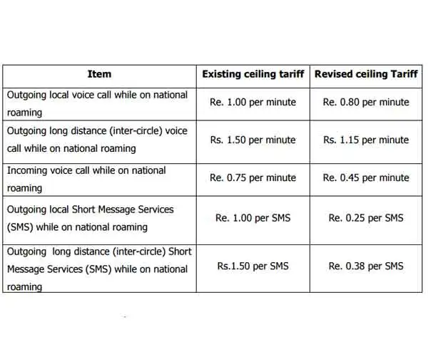 TRAI reduces ceiling tariffs for national roaming; lower call rates effective from May 1