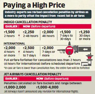 IndiGo and Jet Airways revise ticket cancellation penalties, hike rates by 50-100%