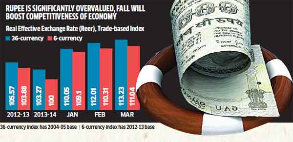 Five reasons why rupee fall is good for the economy