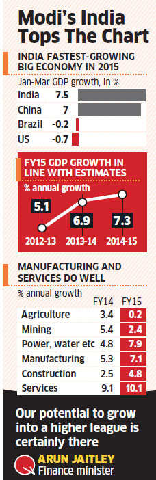 Q4 GDP growth at 7.5%; economy grows at 7.3% in FY15