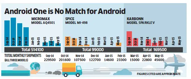 Google unable to make a huge success of its Android One