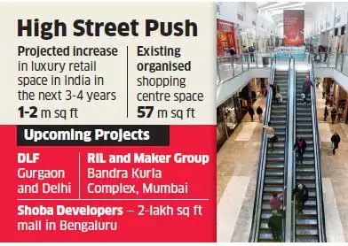 Supply of retail space for luxury  brands to double in 4 years: CBRE - Economic Times