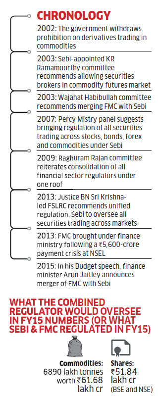 How the 12-yr-old idea of Sebi-FMC merger is finally becoming a reality this September