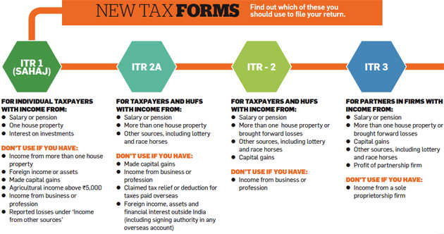 Here's what you need to know about the new rules for filing tax returns