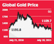 Demand for gold in India tepid despite fall in prices to a 5-year low