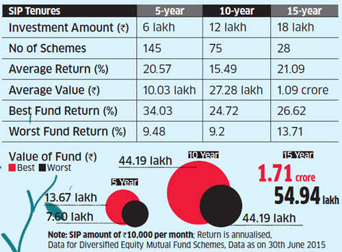 Systematic investment plan returns pip those from fixed deposits and PPFs