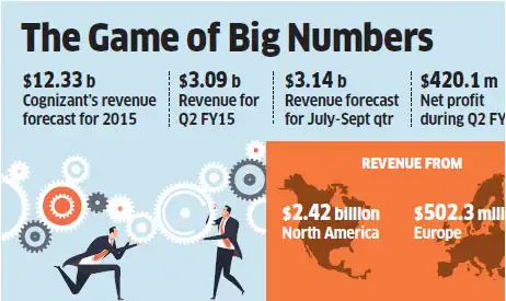 How Cognizant continues to  outperform TCS, Infosys? - NDTV