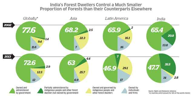 How community rights under the Forest Rights Act could transform the lives of millions of forest dwellers
