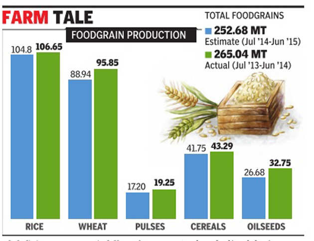 india-to-record-12-36-mt-less-foodgrain-production-in-2014-15-as