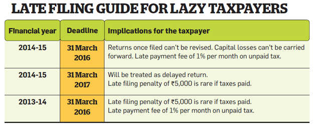 Missed the deadline for filing tax returns? Here’s what to do