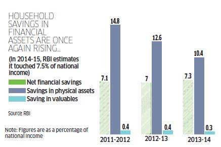 Why Indians are shifting from physical to financial assets, and why this bodes well for economy