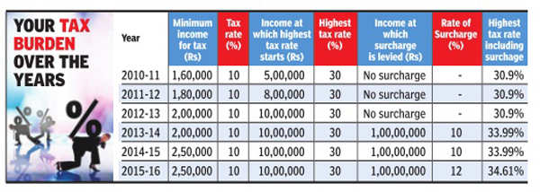 Budget 2016: Hoping for a relief in income tax this year? It may not happen
