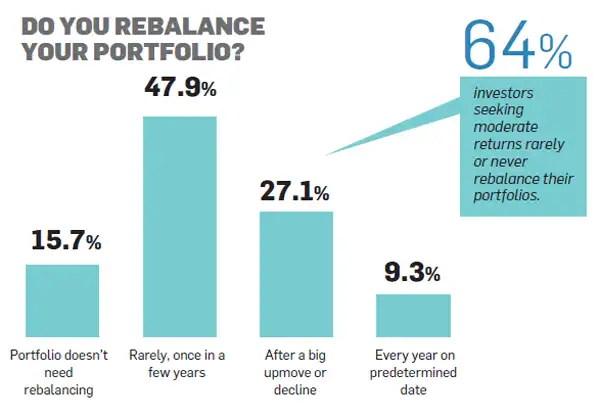 How to cut risk and increase returns by rebalancing your investment portfolio