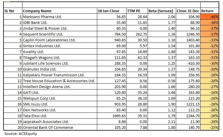 high beta stocks in indian market