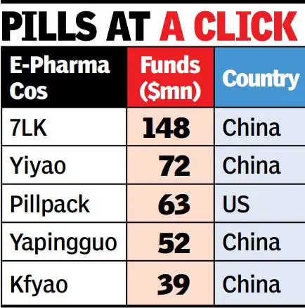 E-pharmacy startups bag early investors E-pharmacy startups bag early investors