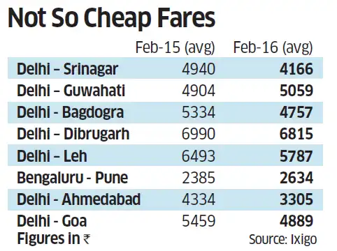 Not so cheap fares Not so cheap fares