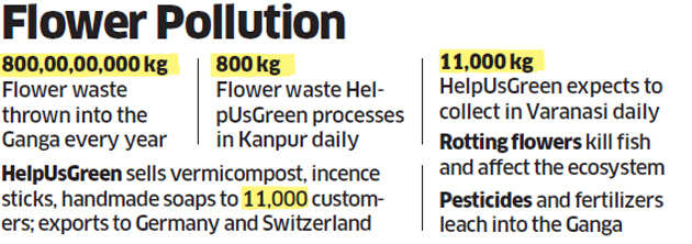 Flower pollution: Here's how HelpUsGreen is keeping the Ganga clean