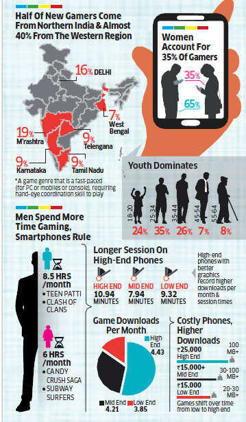 Indiaâ€™s mobile gaming market: $214 million