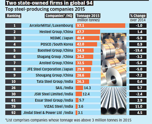 Six Indian entities in top global steel companies ranking