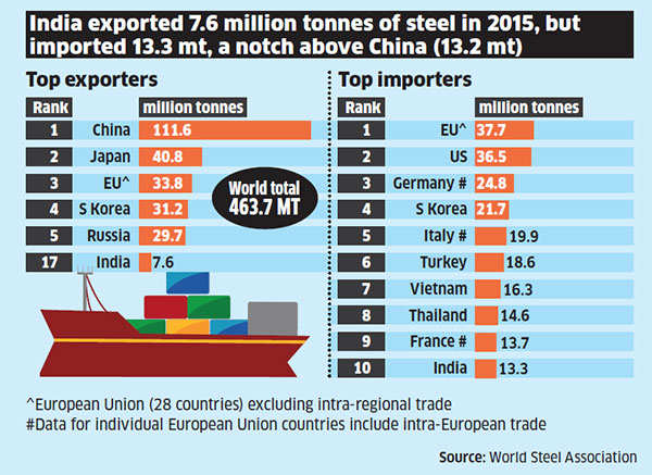 Six Indian entities in top global steel companies ranking