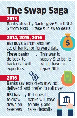 Rbi refinance under forex swap