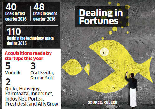 Significant rise in mergers and acquisitions in startup space with 48 deals in past three months