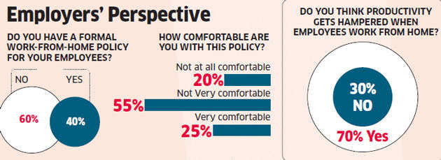 Work-from-home option not yet the norm for India Inc