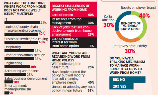 Work-from-home option not yet the norm for India Inc