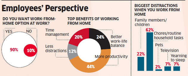 Work-from-home option not yet the norm for India Inc