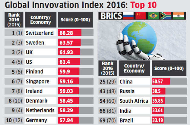 Global Innovation Index India Moves Up To 66th Rank This Year 7120