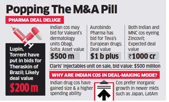 With an aim of expansion, pharma companies like Lupin and Torrent eyeing overseas acquisition