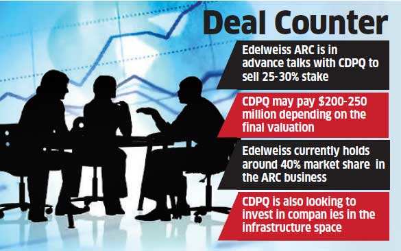 Three foreign funds vie for 25 per cent in Edelweiss ARC