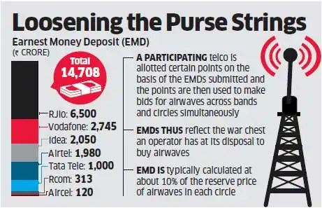 Reliance Jio files around Rs 6,500 crore deposit for upcoming spectrum sale Reliance Jio files around Rs 6,500 crore deposit for upcoming spectrum sale