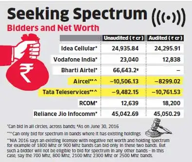 Reliance Jio files around Rs 6,500 crore deposit for upcoming spectrum sale Reliance Jio files around Rs 6,500 crore deposit for upcoming spectrum sale