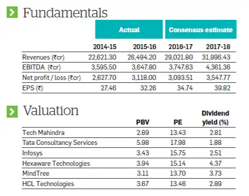 Tech mahindra stock options