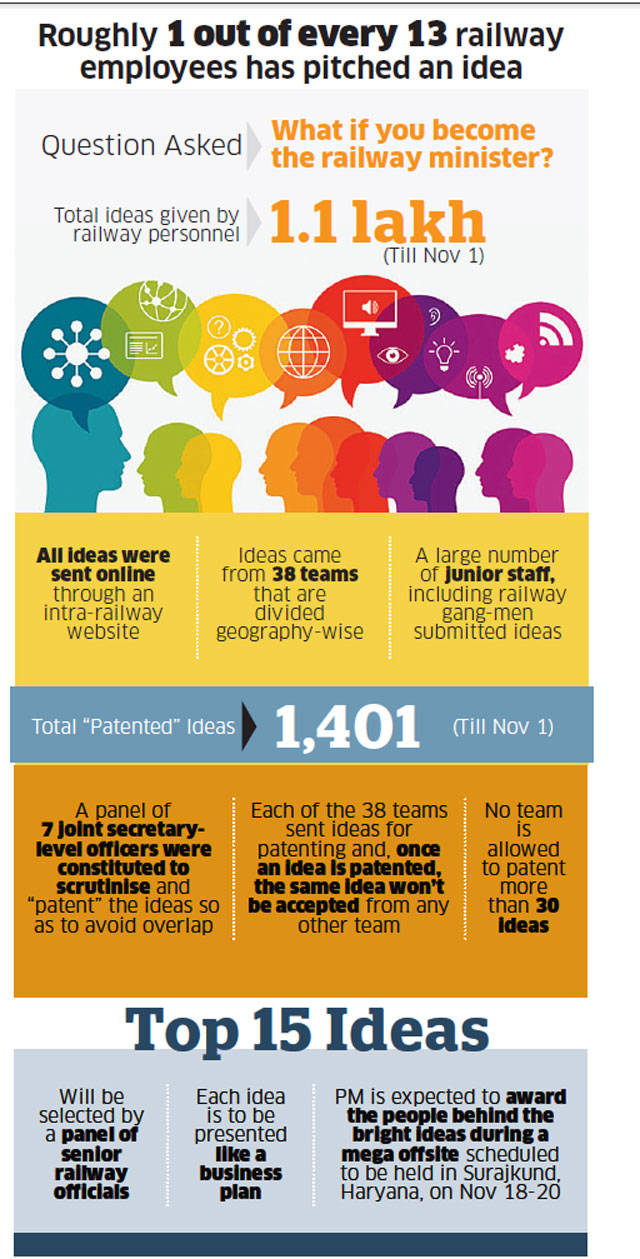 Indian Railways: 1.1 lakh ideas poured in so far for Indian Railways' biggest ever brainstorm on Nov 18 -20