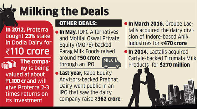 Proterra keen on selling 23% stake in Dodla Dairy