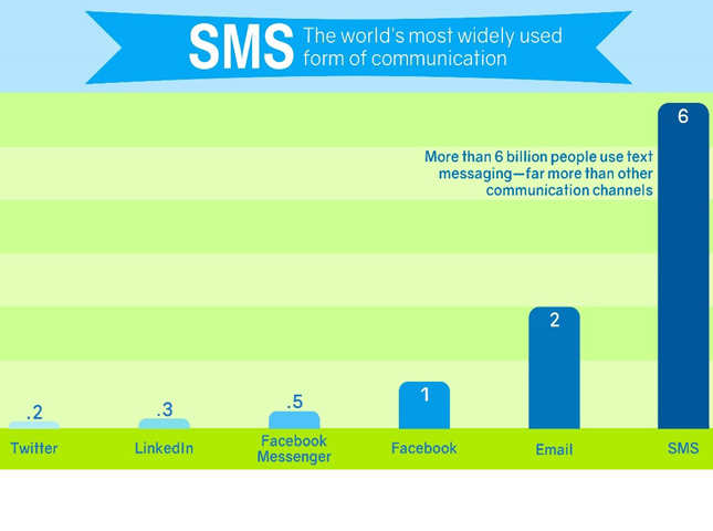 Can SMS chatbots be the next gen customer engagement platforms?