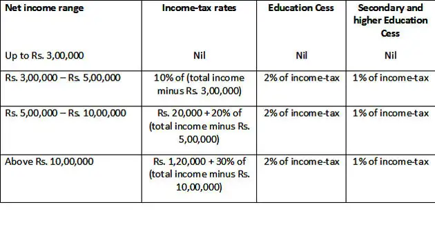 Income Tax Slabs for the Financial Year 2016-17 (Assessment Year 2017-18)