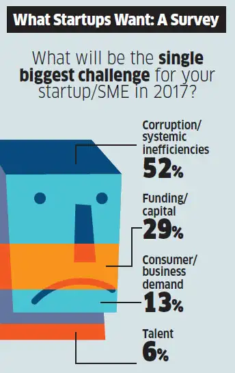 Here's what startups want and why they are under intense scrutiny