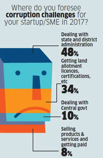 Here's what startups want and why they are under intense scrutiny