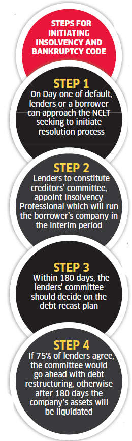 Lenders are discovering hurdles that can come up in their way to invoke Insolvency and Bankrupcy Code