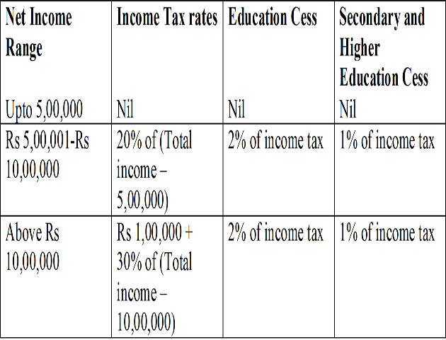 Tax rate for lowest income slab slashed to 5% from 10%, surcharge of 10% slapped on incomes over Rs 50 lakh