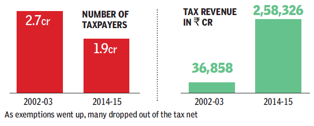 income-tax-payers-why-income-tax-payers-in-india-are-a-small-and