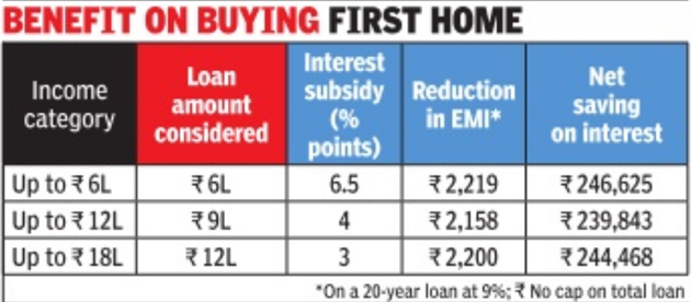 home-loan-interest-first-house-on-20-year-loan-to-cost-rs-2-4-lakh-less