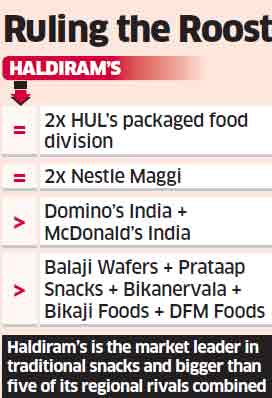 Haldiram races past MNCs & regional rivals like HUL's food division, Bikanervala with revenue of over Rs 4,000 crore