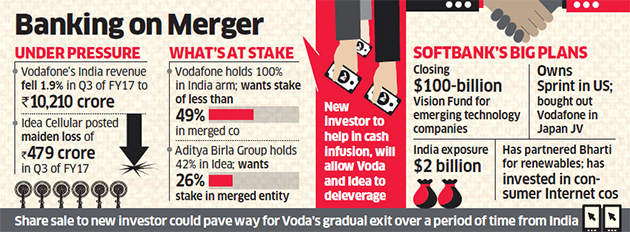 Softbank looks to pick up stake in the proposed Vodafone-Idea combine