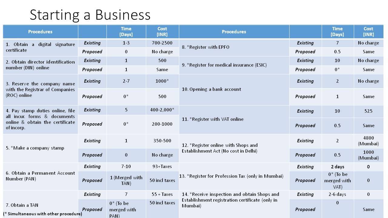 Ease of doing business: Big changes by Modi Govt will allow you to start a business in 6 days