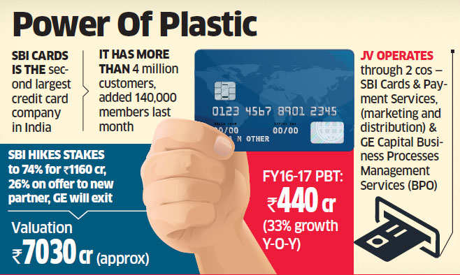 Carlyle frontrunner to buy 26% stake in SBI Cards for Rs 2000 crore, GE to fully exit JV